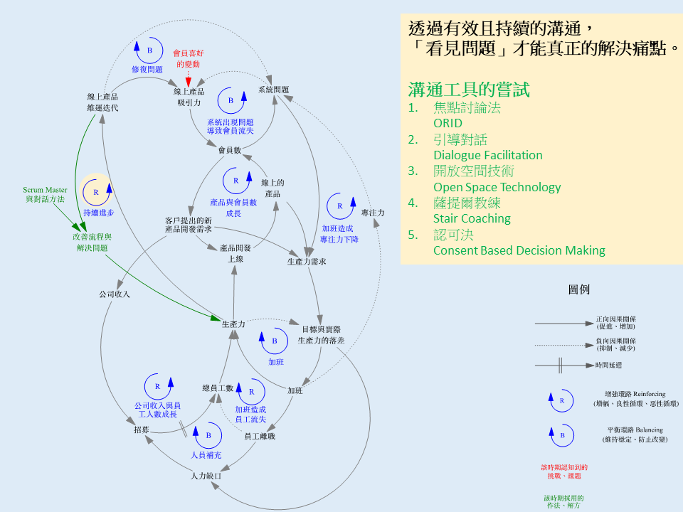 鈦坦科技組織發展歷程系統圖