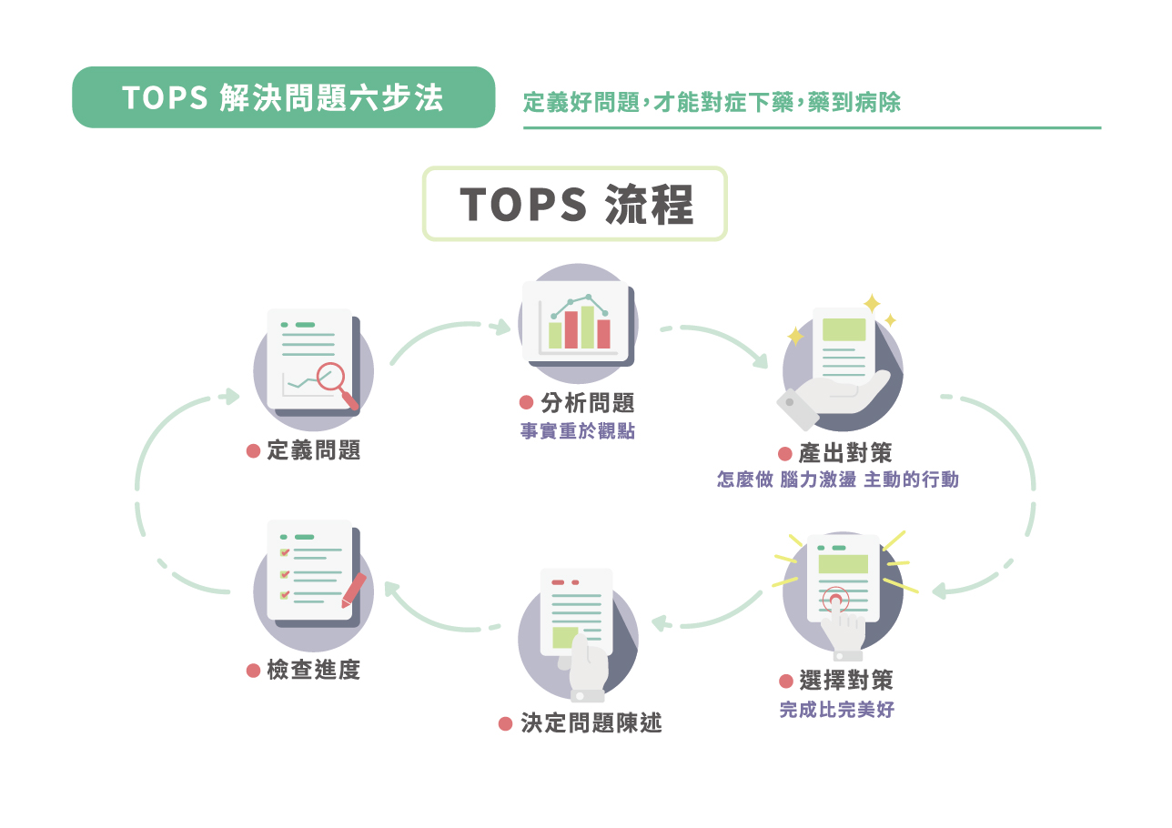 【TOPS 解決問題六步法】：定義好問題，才能對症下藥，藥到病除