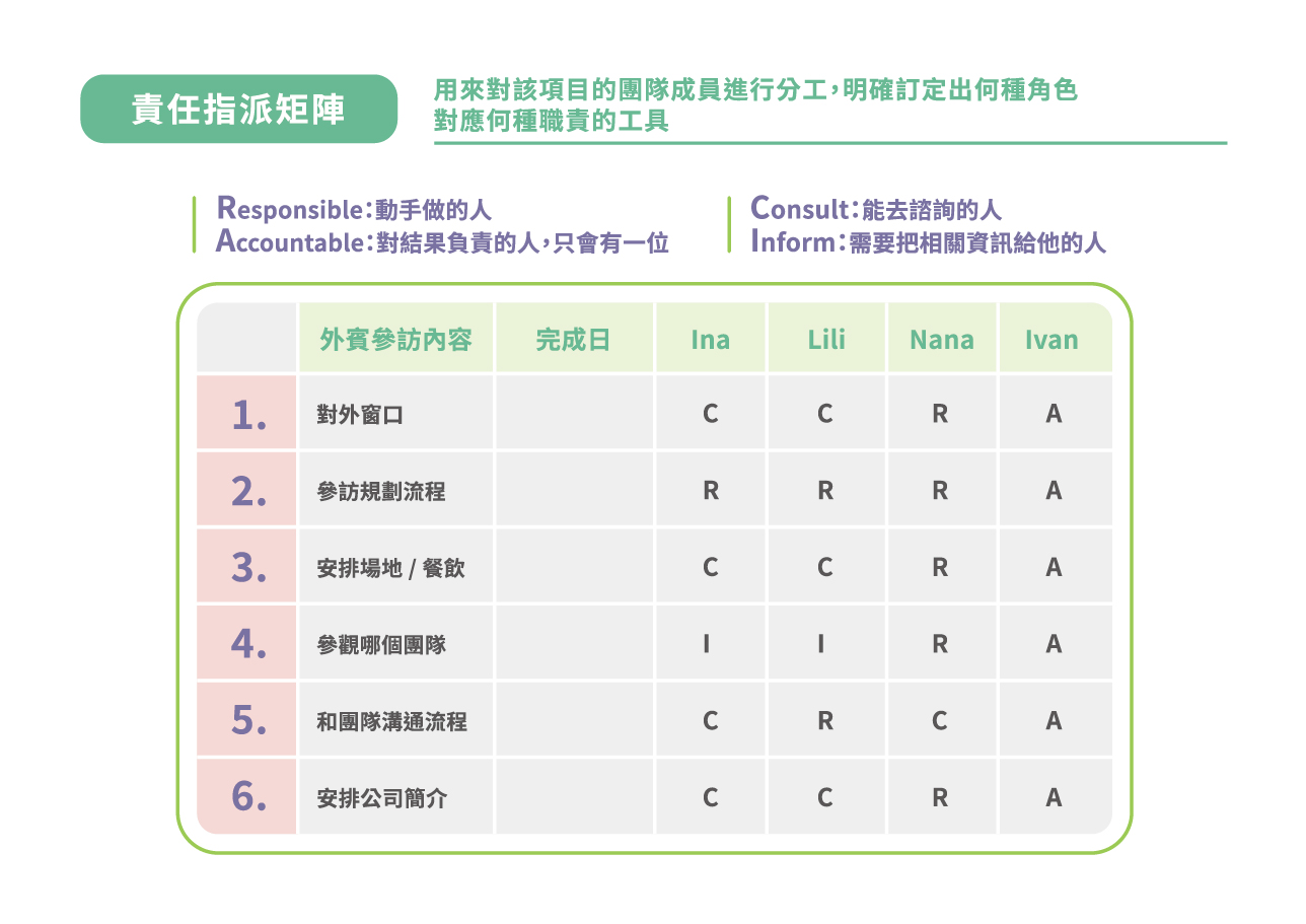 【責任指派矩陣】：用來對該項目的團隊成員進行分工，明確訂定出何種角色對應何種職責的工具