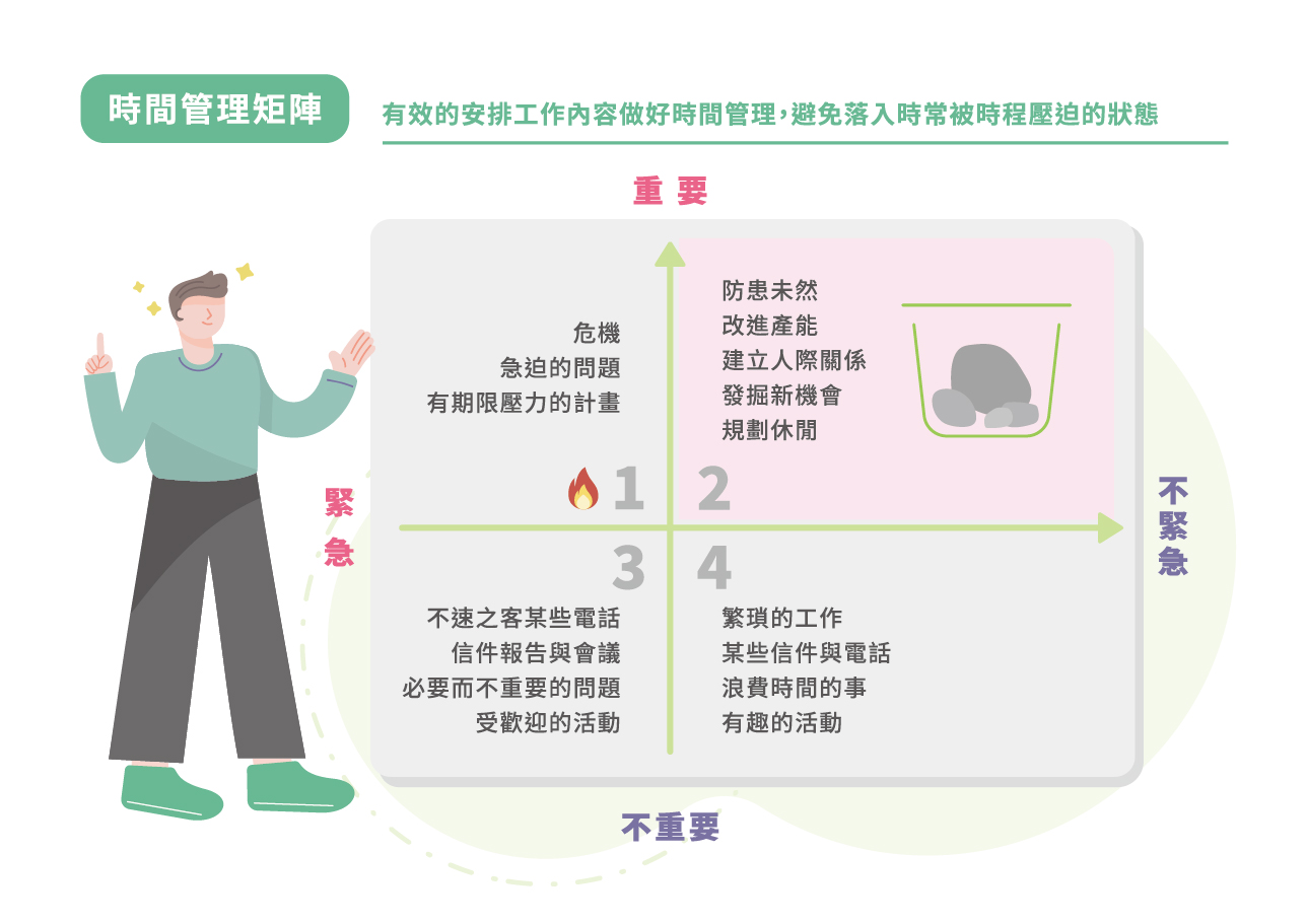 【時間管理矩陣】：有效的安排工作內容做好時間管理，避免落入時常被時程壓迫的狀態