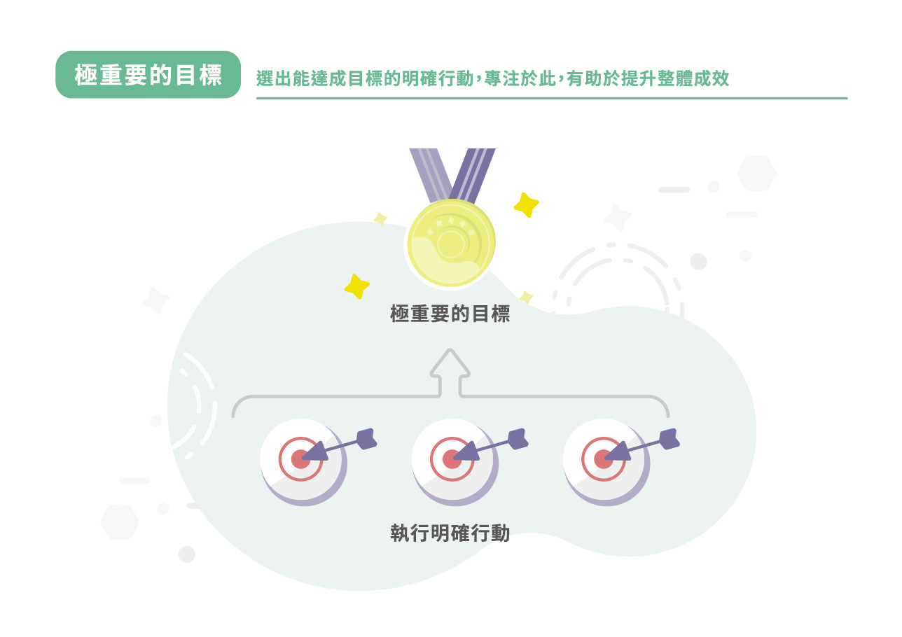 【極重要的目標】：選出能達成目標的明確行動，專注於此，有助於提升整體成效