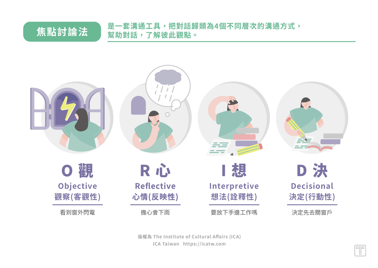 【焦點討論法】：是一套溝通工具，把對話歸類為四個不同層次的溝通方式，幫助對話，了解彼此觀點