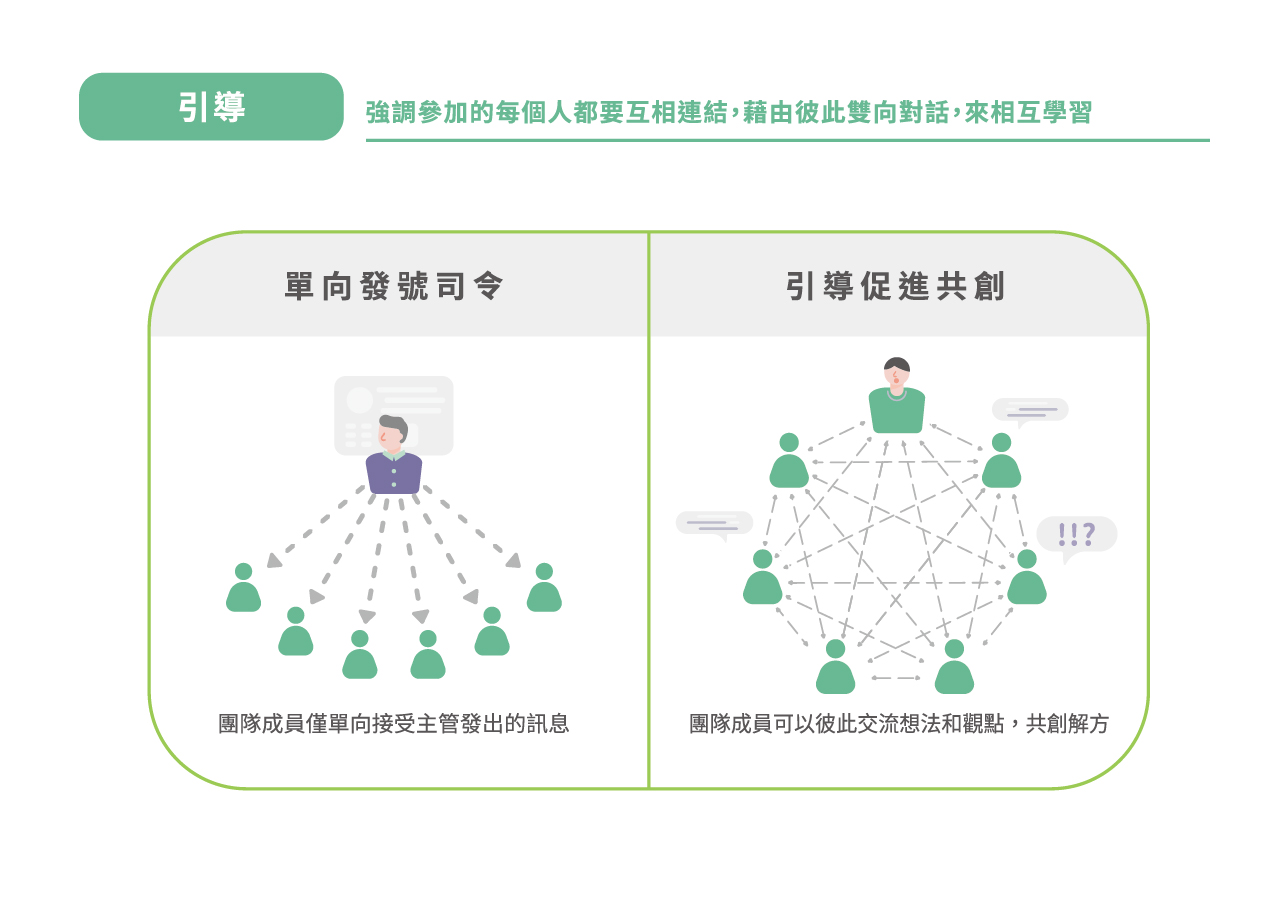 【引導】：強調參加的每個人都要互相連結，藉由彼此雙向對話，來相互學習