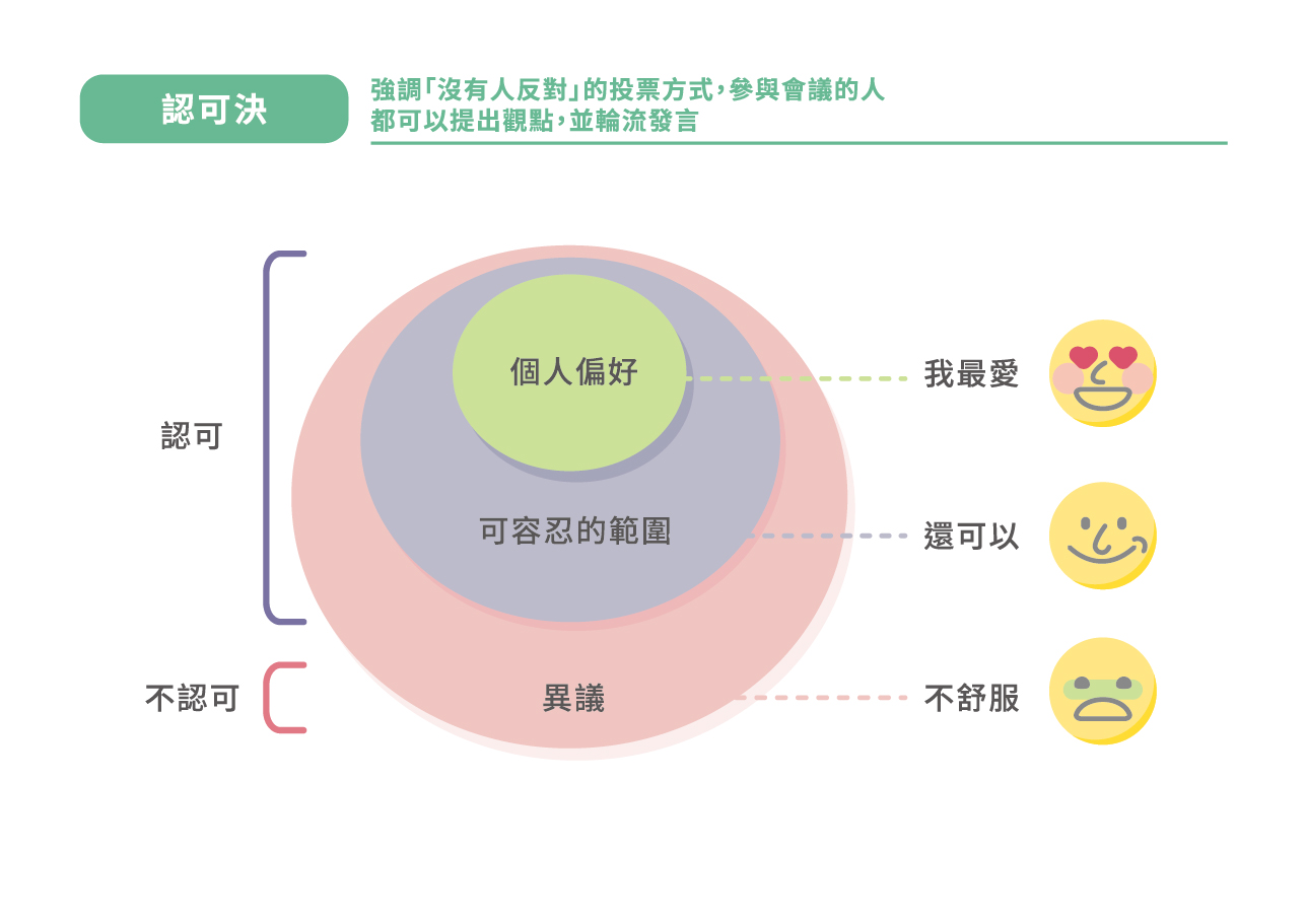 【認可決】：強調「沒有人反對」的投票方式，參與會議的人都可以提出觀點，並輪流發言