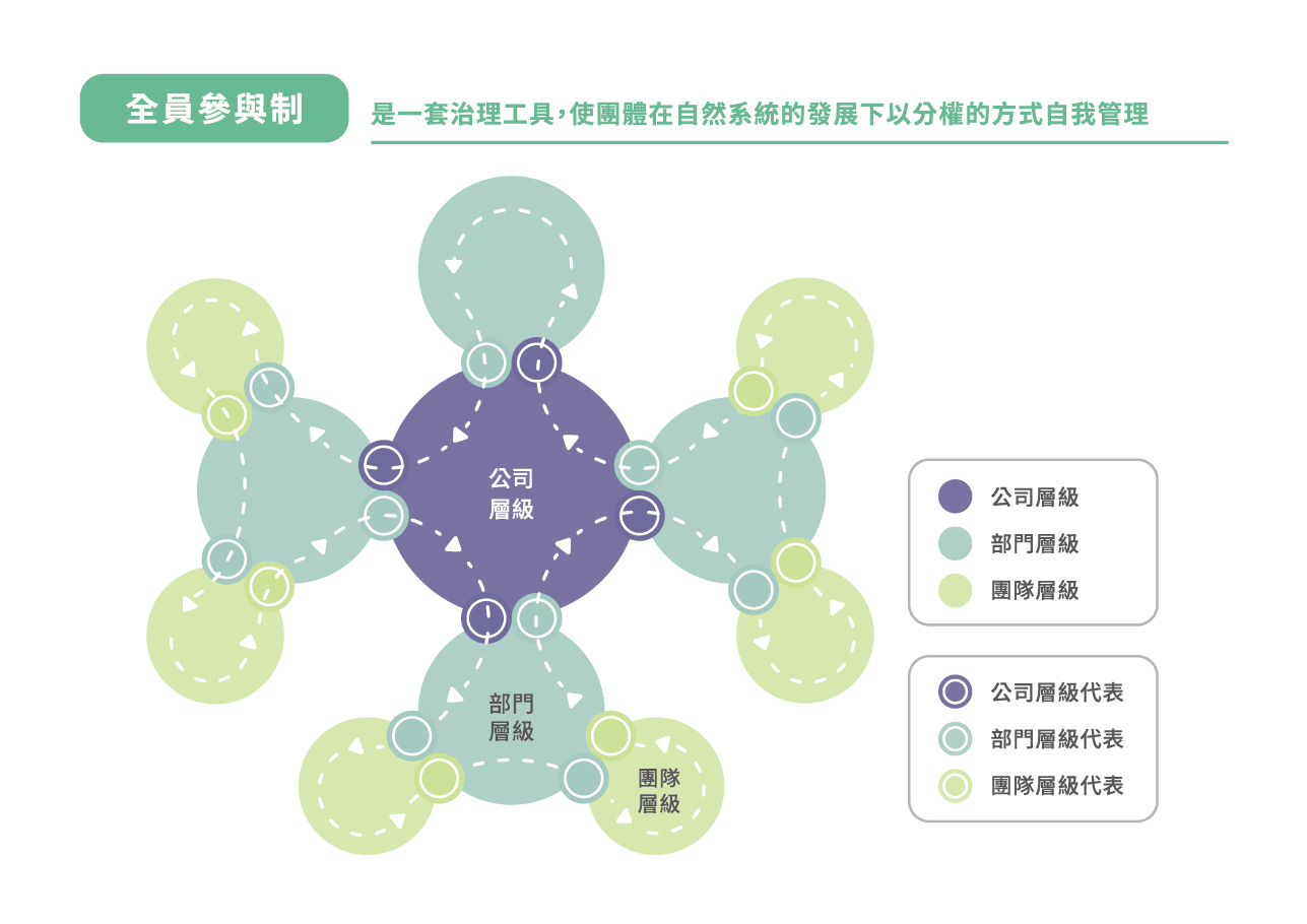 【全員參與制】：是一套治理工具，使團體在自然系統的發展下以分權的方式自我管理