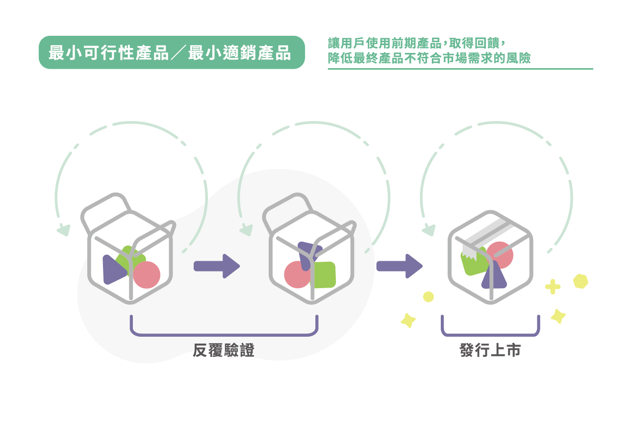 【最小可行性產品 / 最小適銷產品】：讓用戶使用前期產品，取得回饋，降低最終產品不符合市場需求的風險