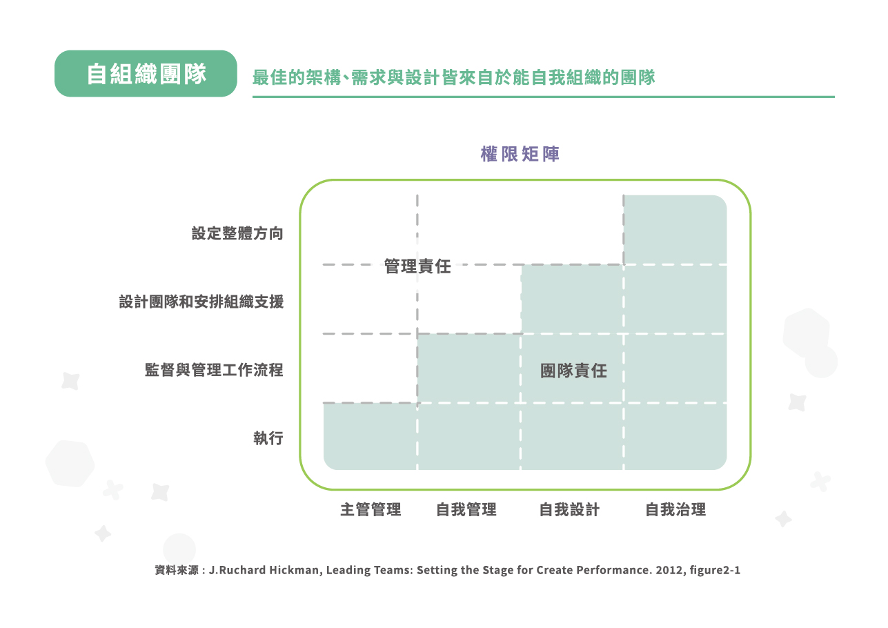 【自組織團隊】：最佳的架構、需求與設計皆來自於能自我組織的團隊