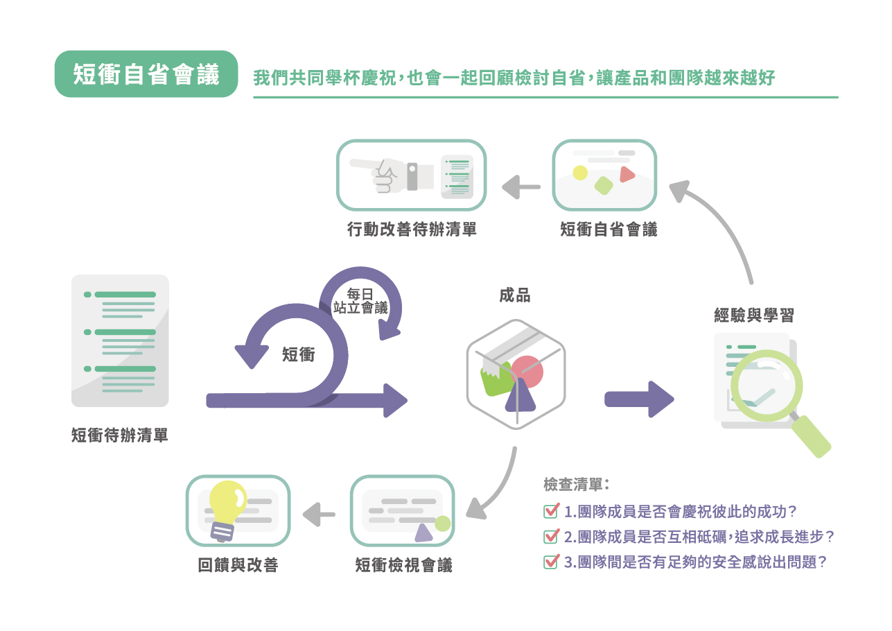 【短衝自省會議】：我們共同舉杯慶祝，也會一起回顧檢討自省，讓產品和團隊越來越好