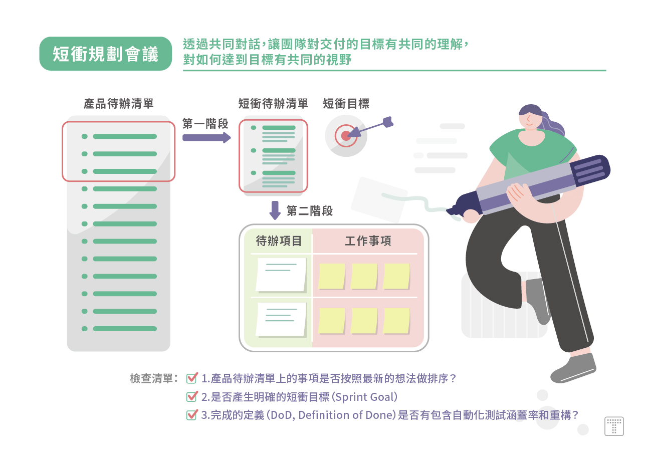 【短衝規劃會議】：透過共同對話，讓團隊對交付的目標有共同的理解，對如何達到目標有共同的視野