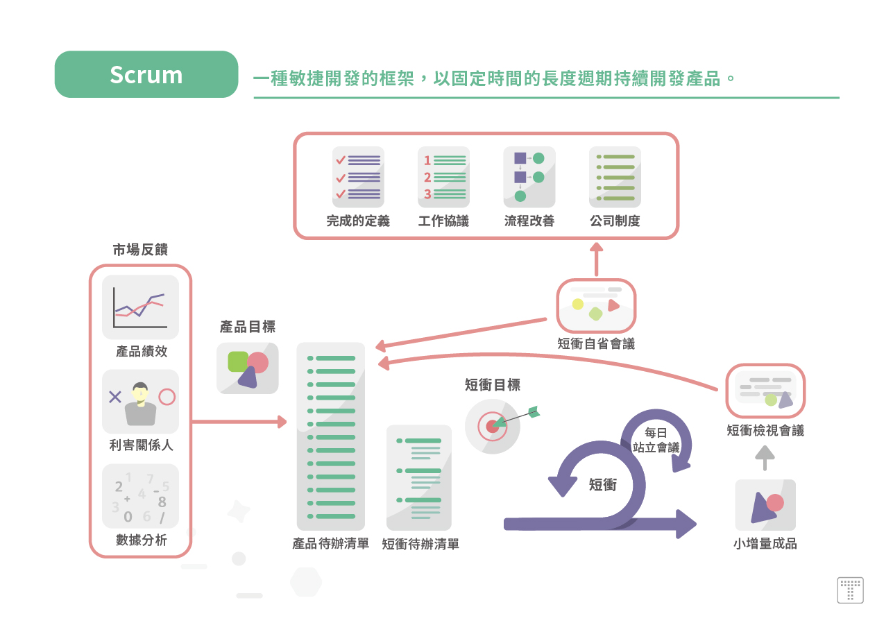 【Scrum】：一種敏捷開發的框架，以固定時間的長度週期持續開發產品