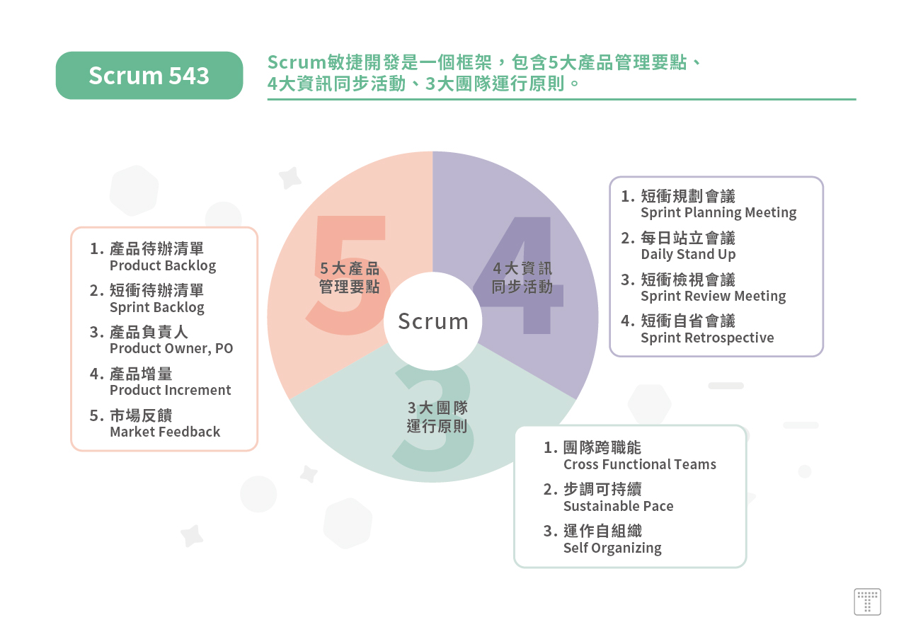 【Scrum 543】：5 大產品管理要點、4 大資訊同步活動、3 大團隊運行原則