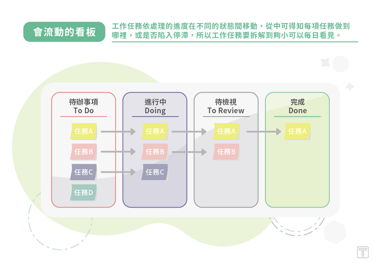 【會流動的看板】工作任務依處理的進度在不同的狀態間移動，從中可得知每項任務做到哪裡，或是否陷入停滯