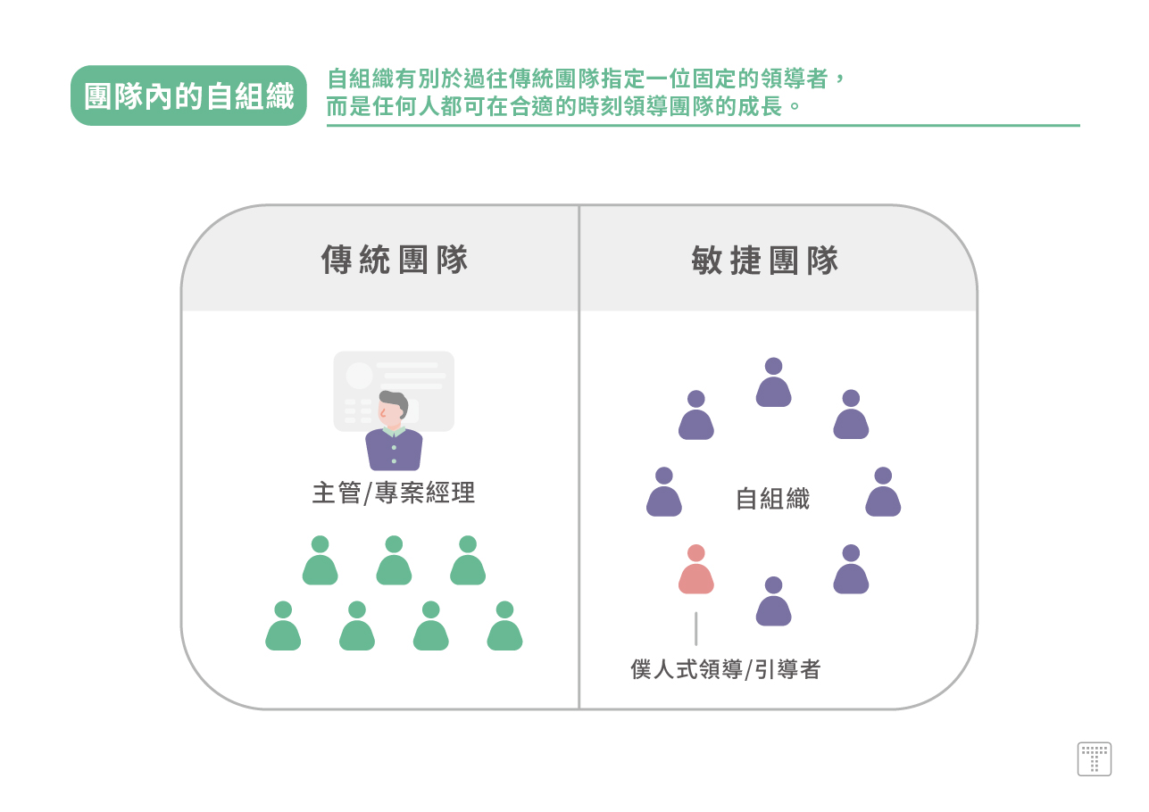 【團隊內的自組織】：任何人都可在合適的時刻領導團隊的成長