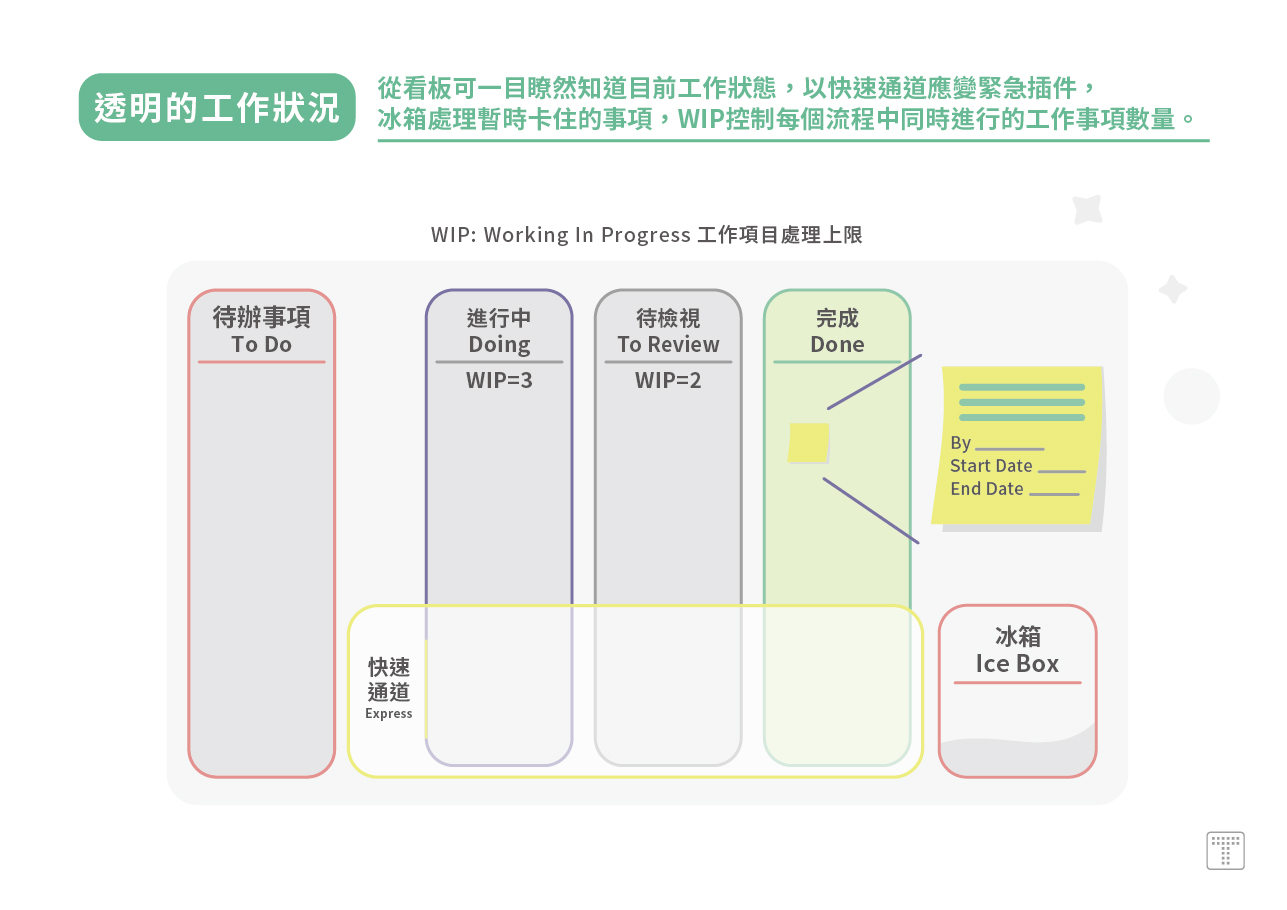 【透明的工作狀況】：快速通道應變緊急插件，冰箱處理暫時卡住的事項，WIP 控制每個流程中同時進行的工作事項數量