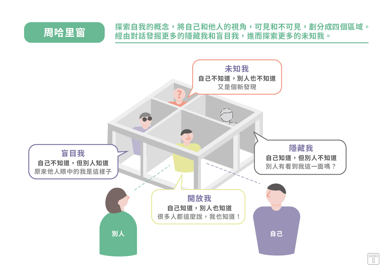 【周哈里窗】探索自我的概念，將自己和他人的視角，劃分成四個區域。