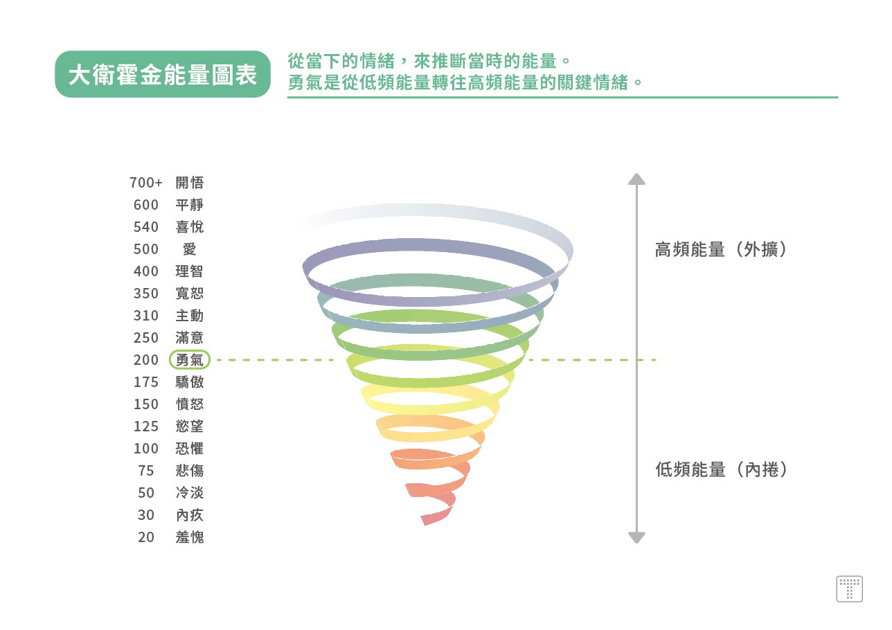 【大衛霍金能量圖表】從當下的情緒，來推斷當時的能量。勇氣是從低頻能量轉往高頻能量的關鍵情緒