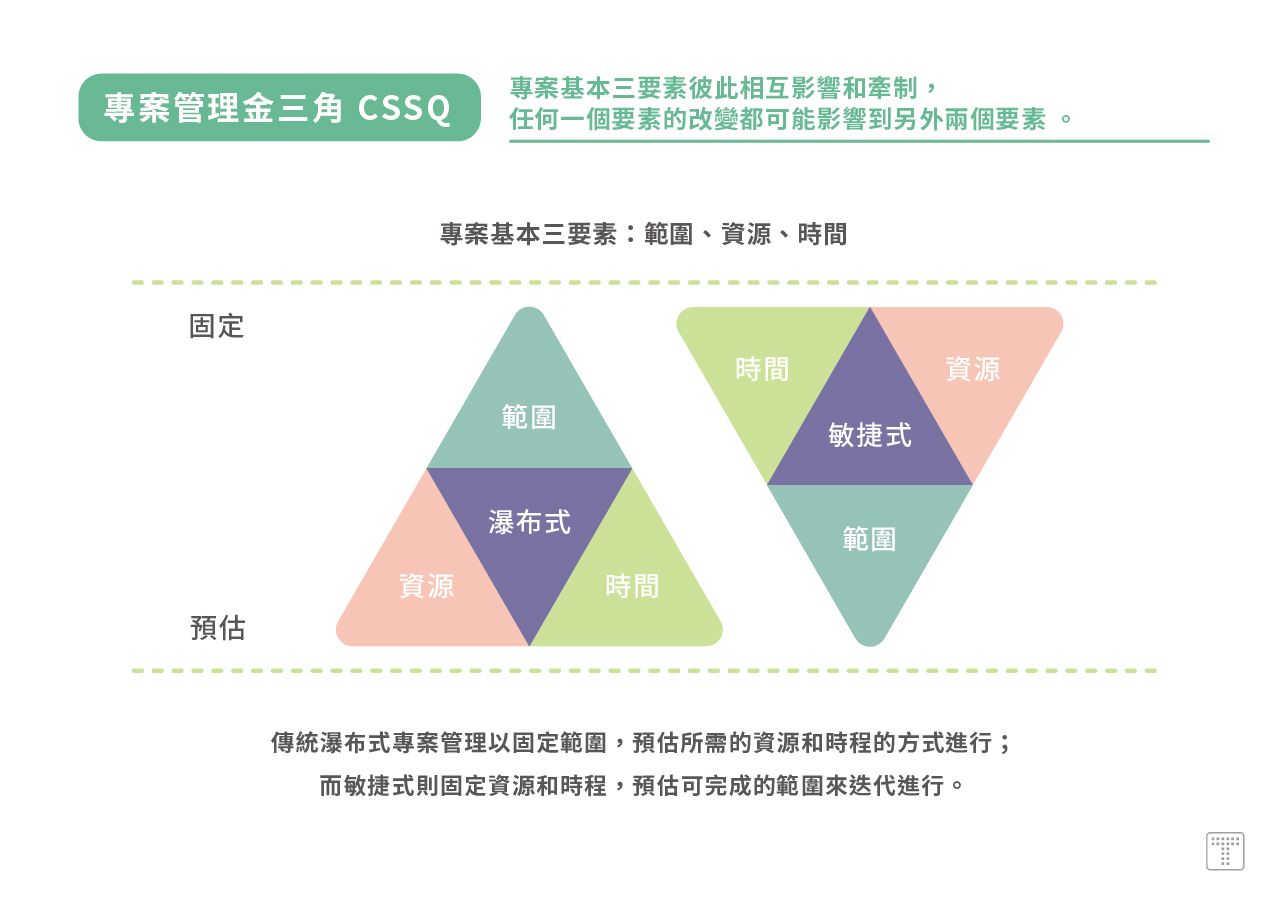 【專案管理金三角 CSSQ】：專案基本三要素彼此相互影響和牽制，任何一個要素的改變都可能影響到另外兩個要素