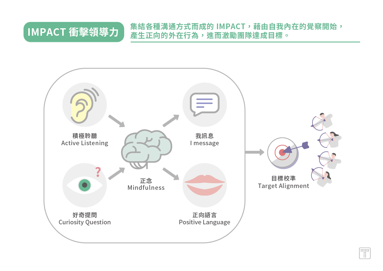 【IMPACT 衝擊領導力】：藉由自我內在覺察開始，產生正向外在行為，進而激勵團隊達成目標