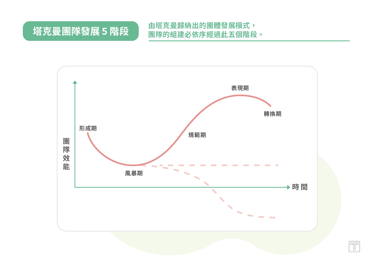 【塔克曼團隊發展 5 階段】： 由塔克曼歸納出的團體發展模式，團隊的組建必依序經過此五個階段