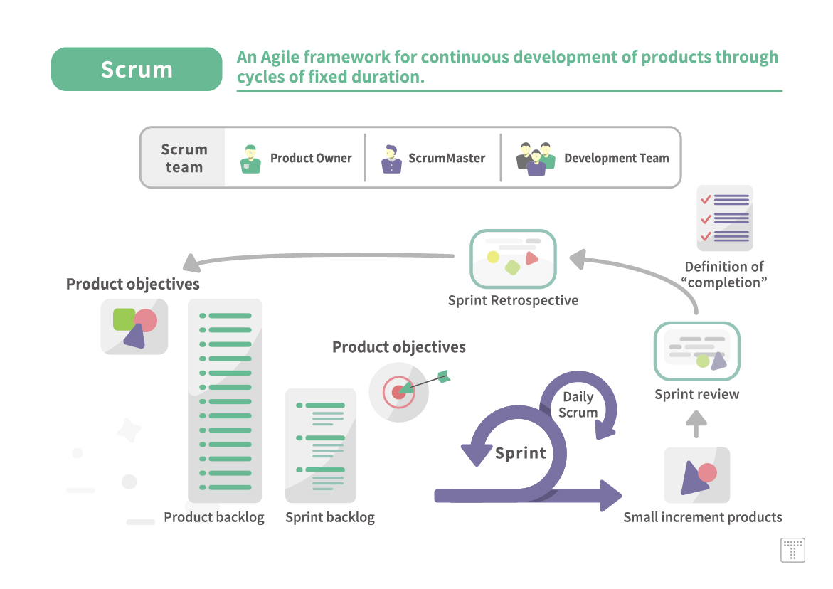 【Scrum】An Agile framework for continuous development of products through cycyles of fixed duration