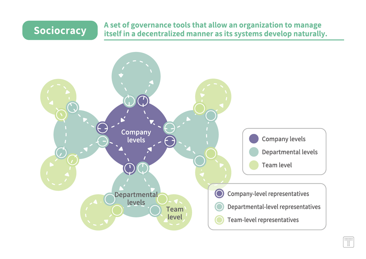【Sociocracy】A set of governance tools that allow an organization to manage itself in a decentralized manner as its systems develop naturally