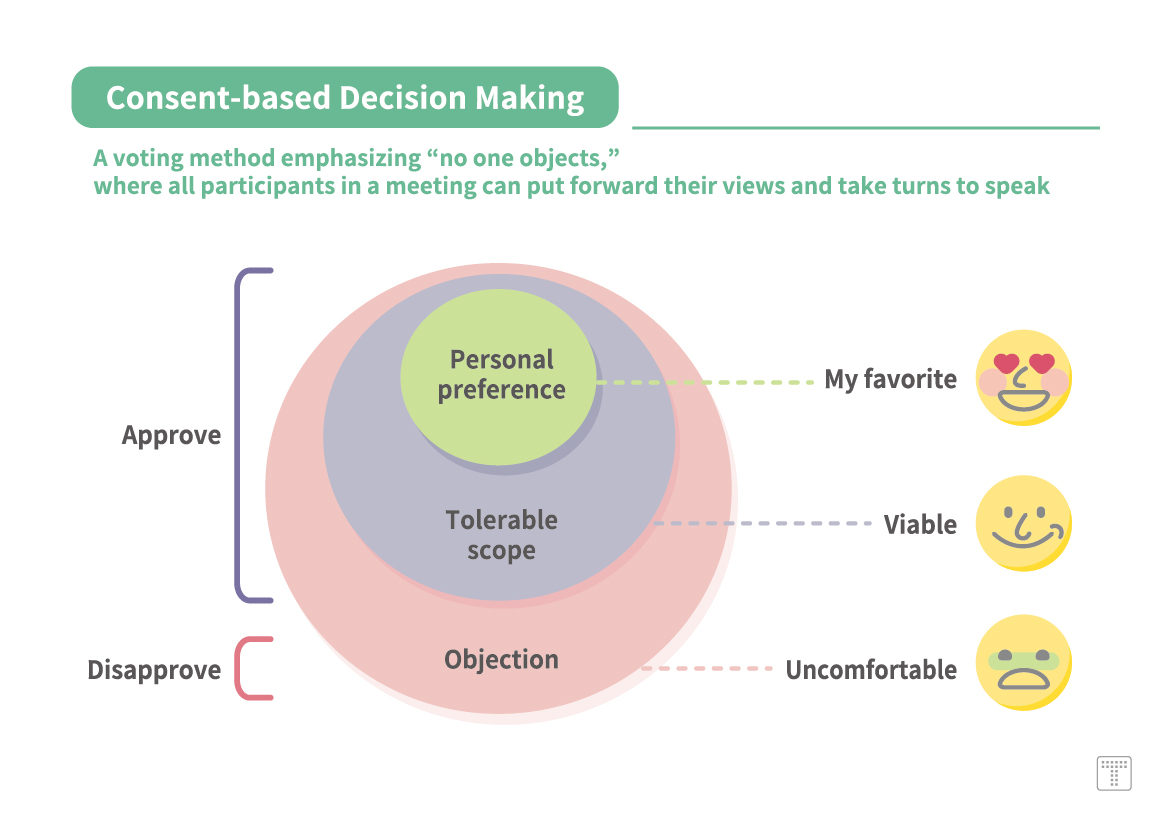 【Consent-based Decision Making】A voting method emphasizing “no one objects,” where all participants in a meeting can put forward their views and take turns to speak