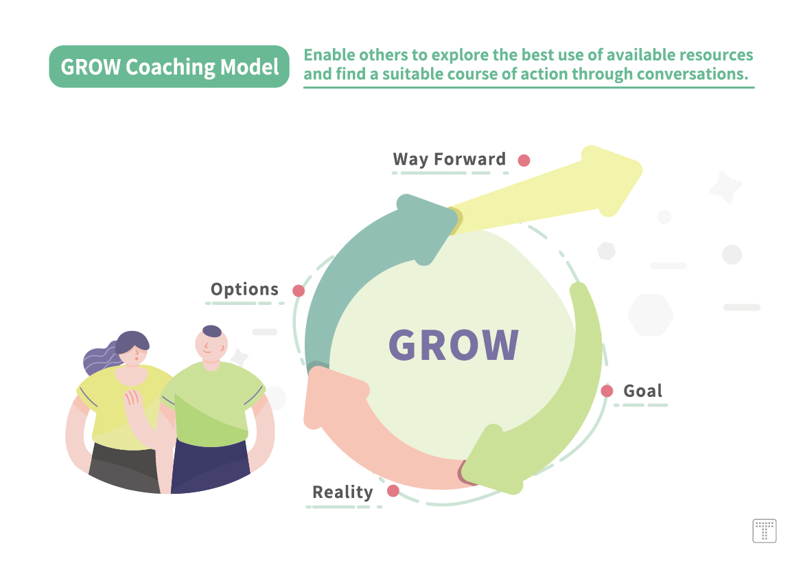 【GROW Coaching Model】Enable others to explore the best use of available resources and find a suitable course of action through conversations