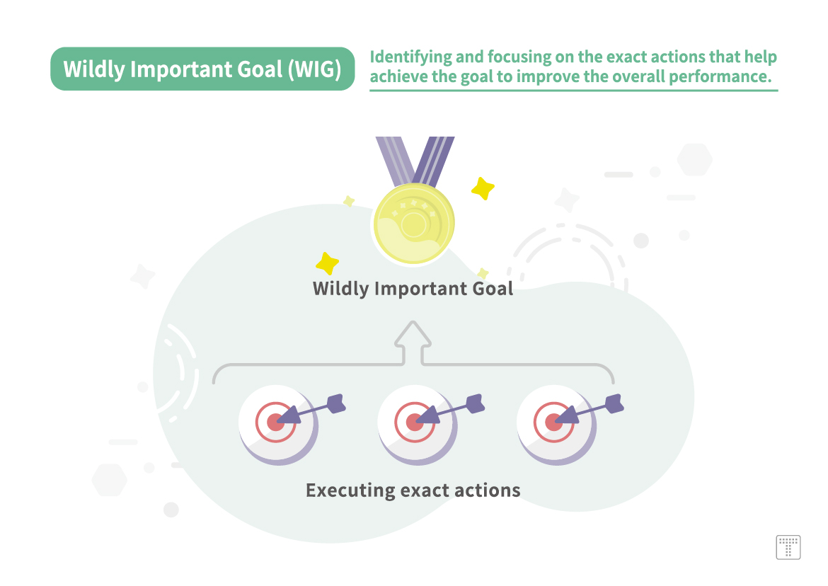 【Wildly Important Goal】Identifying and focusing on the exact actions that help achieve the goal to improve the overall performance