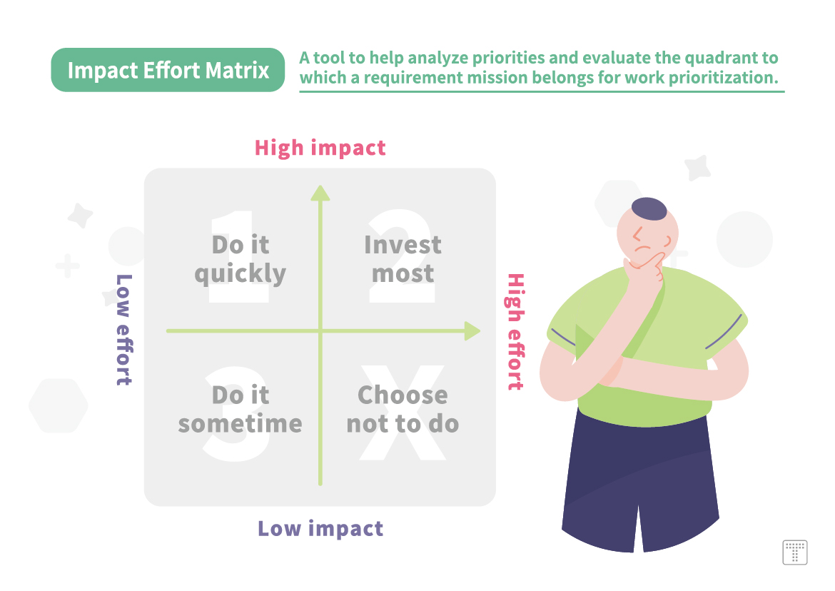【Impact Effort Matrix】A tool to help analyze priorities and evaluate the quadrant to which a requirement mission belongs for work prioritization