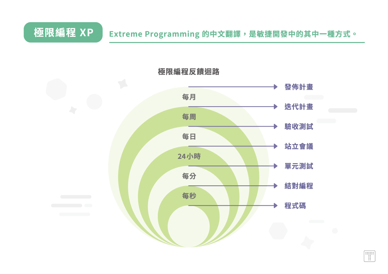 【極限編程 XP】Extreme Programming 的中文翻譯，是敏捷開發中的其中一種方式